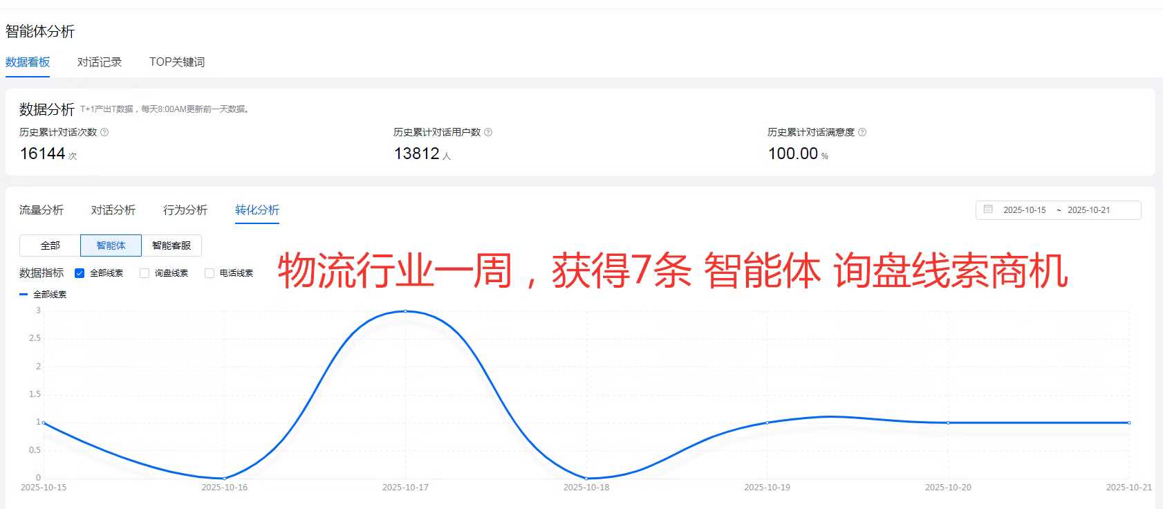 【行業智能體】不投廣告、不打電話，B2B企業如何自動獲客？答案在這里